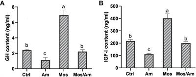 Mannan oligosaccharide (MOS) on growth performance, immunity, inflammatory and antioxidant responses of the common carp (Cyprinus carpio) under ammonia stress